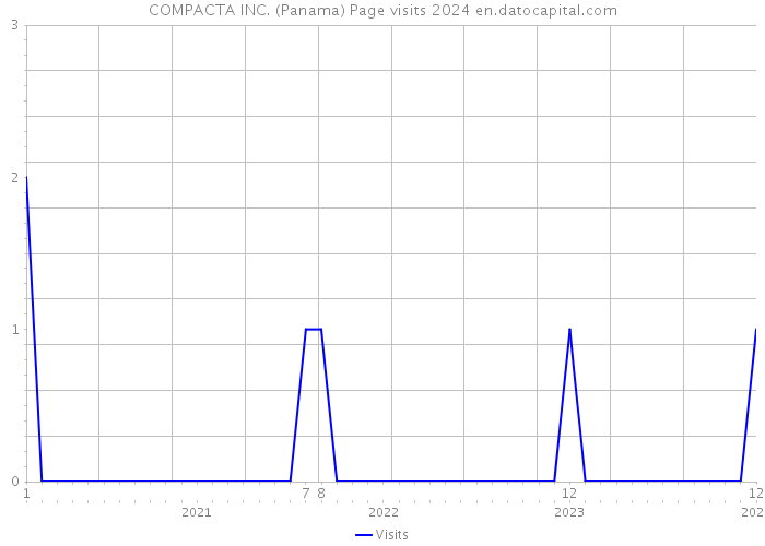 COMPACTA INC. (Panama) Page visits 2024 