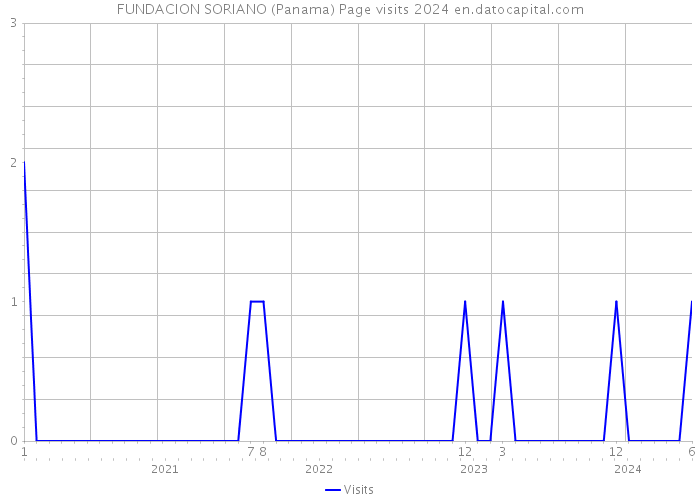 FUNDACION SORIANO (Panama) Page visits 2024 