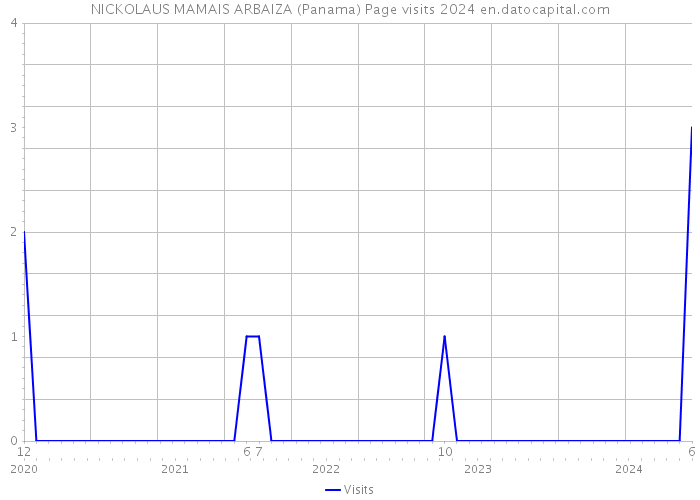 NICKOLAUS MAMAIS ARBAIZA (Panama) Page visits 2024 