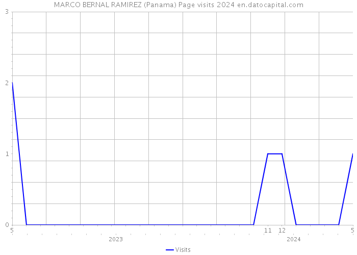 MARCO BERNAL RAMIREZ (Panama) Page visits 2024 