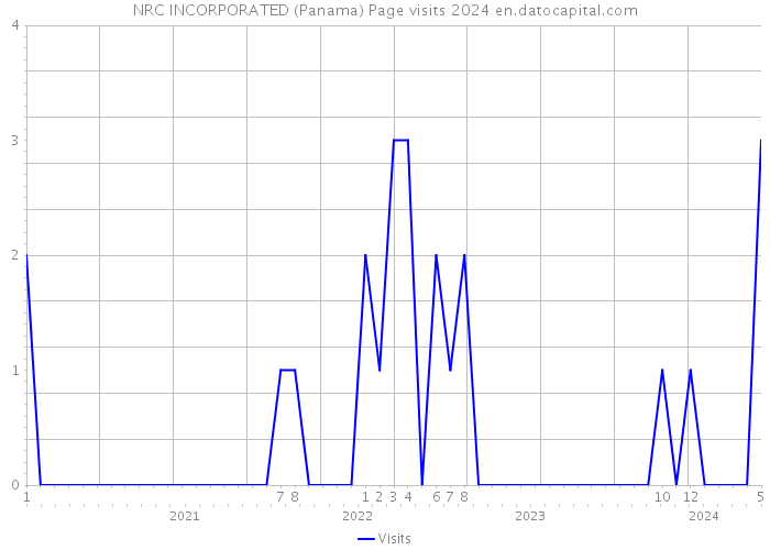 NRC INCORPORATED (Panama) Page visits 2024 