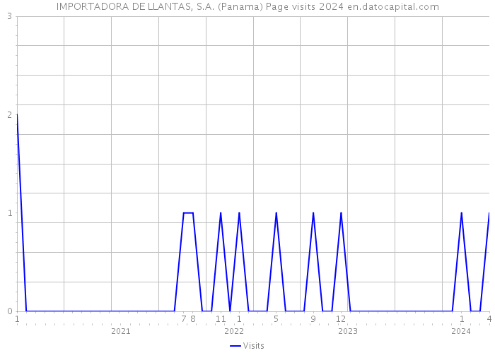 IMPORTADORA DE LLANTAS, S.A. (Panama) Page visits 2024 