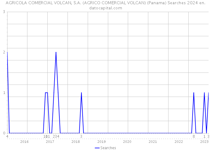 AGRICOLA COMERCIAL VOLCAN, S.A. (AGRICO COMERCIAL VOLCAN) (Panama) Searches 2024 