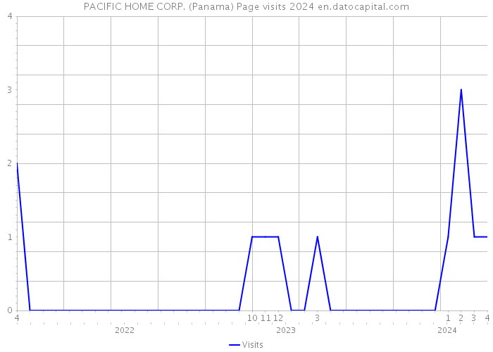 PACIFIC HOME CORP. (Panama) Page visits 2024 