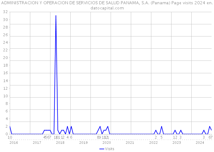 ADMINISTRACION Y OPERACION DE SERVICIOS DE SALUD PANAMA, S.A. (Panama) Page visits 2024 