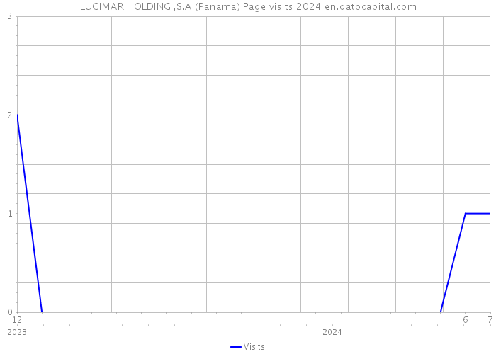 LUCIMAR HOLDING ,S.A (Panama) Page visits 2024 
