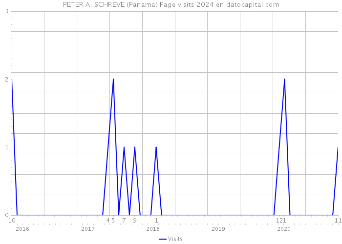 PETER A. SCHREVE (Panama) Page visits 2024 