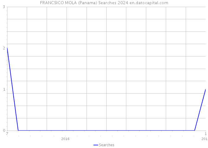 FRANCSICO MOLA (Panama) Searches 2024 