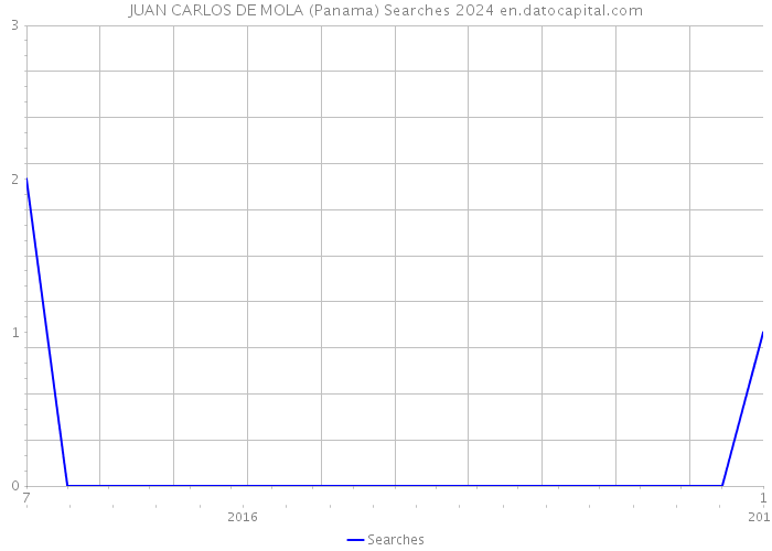 JUAN CARLOS DE MOLA (Panama) Searches 2024 
