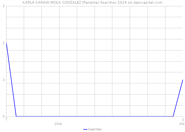 KARLA KARINA MOLA GONZALEZ (Panama) Searches 2024 