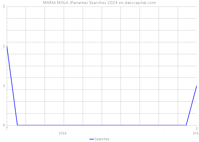 MARIA MOLA (Panama) Searches 2024 
