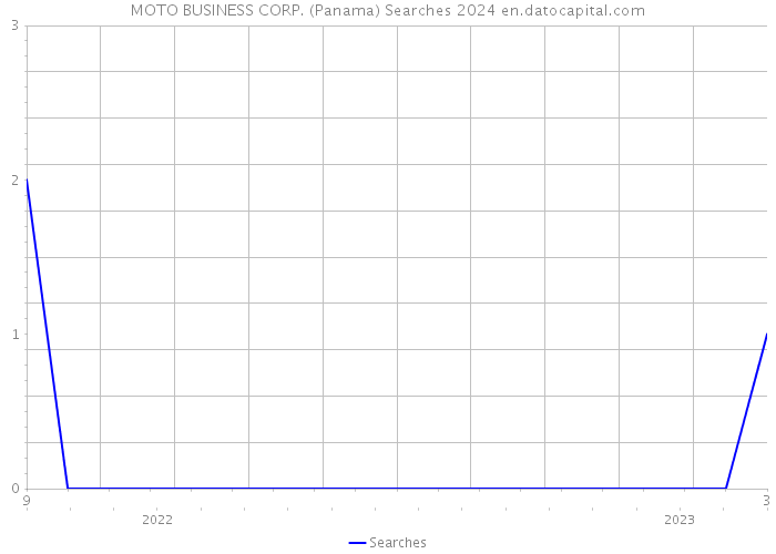 MOTO BUSINESS CORP. (Panama) Searches 2024 