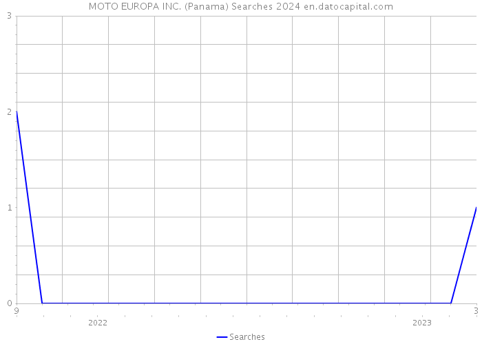MOTO EUROPA INC. (Panama) Searches 2024 