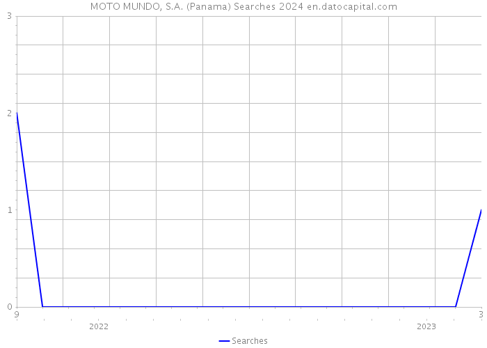 MOTO MUNDO, S.A. (Panama) Searches 2024 