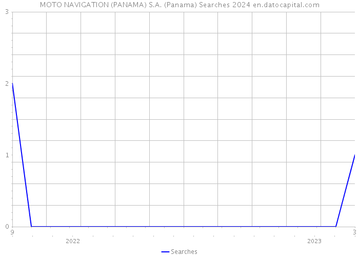 MOTO NAVIGATION (PANAMA) S.A. (Panama) Searches 2024 