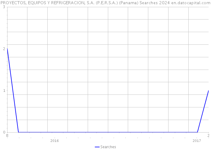 PROYECTOS, EQUIPOS Y REFRIGERACION, S.A. (P.E.R.S.A.) (Panama) Searches 2024 