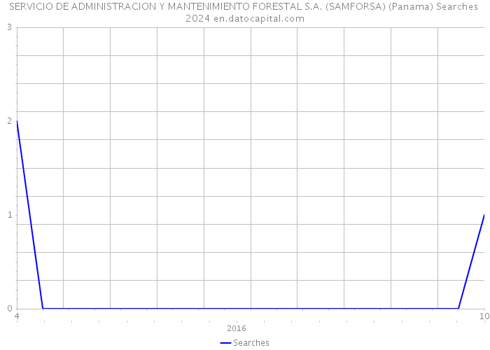 SERVICIO DE ADMINISTRACION Y MANTENIMIENTO FORESTAL S.A. (SAMFORSA) (Panama) Searches 2024 