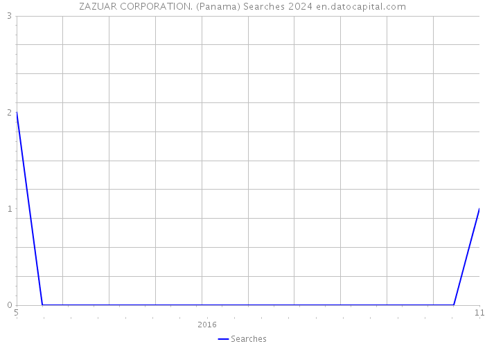 ZAZUAR CORPORATION. (Panama) Searches 2024 