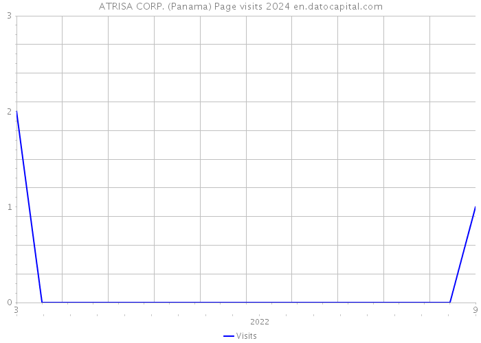 ATRISA CORP. (Panama) Page visits 2024 