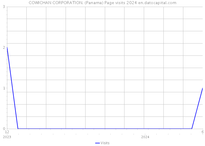 COWICHAN CORPORATION. (Panama) Page visits 2024 
