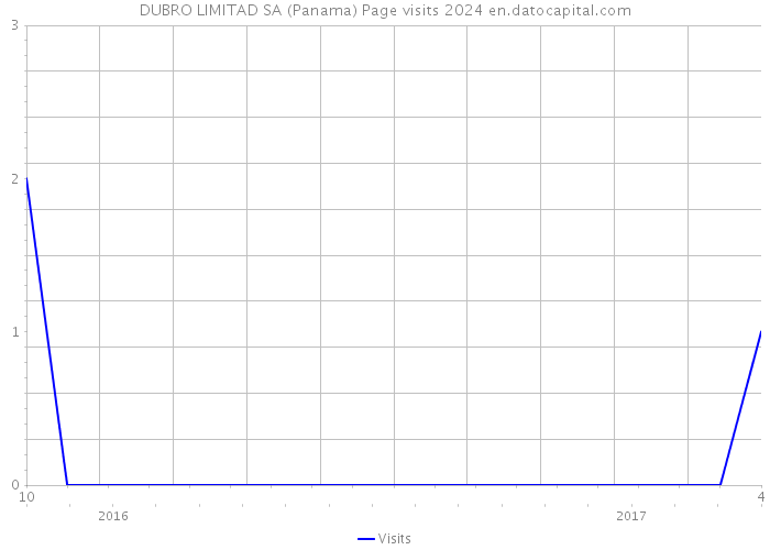 DUBRO LIMITAD SA (Panama) Page visits 2024 
