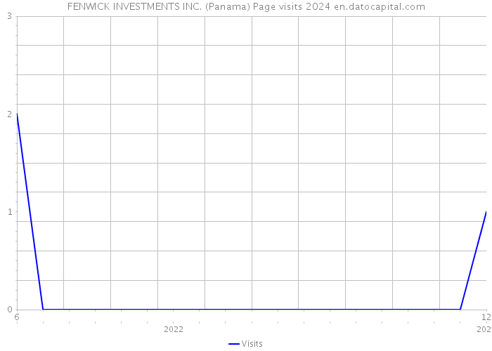 FENWICK INVESTMENTS INC. (Panama) Page visits 2024 
