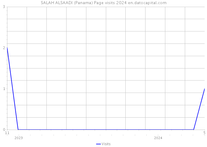 SALAH ALSAADI (Panama) Page visits 2024 
