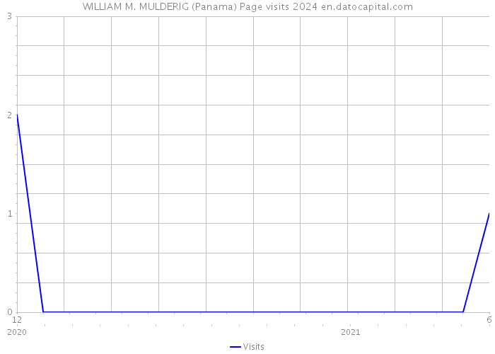 WILLIAM M. MULDERIG (Panama) Page visits 2024 