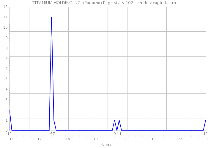 TITANIUM HOLDING INC. (Panama) Page visits 2024 