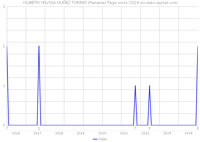 YILIBETH YELISSA NUÑEZ TORRES (Panama) Page visits 2024 