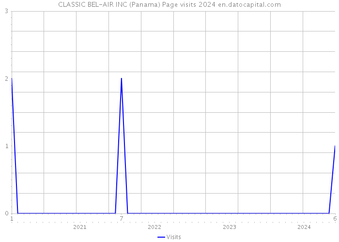 CLASSIC BEL-AIR INC (Panama) Page visits 2024 