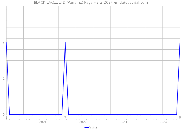BLACK EAGLE LTD (Panama) Page visits 2024 