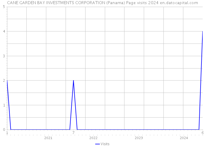 CANE GARDEN BAY INVESTMENTS CORPORATION (Panama) Page visits 2024 