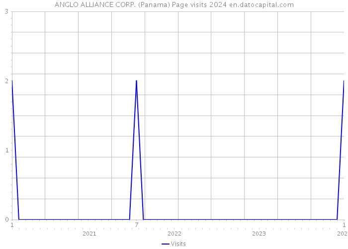 ANGLO ALLIANCE CORP. (Panama) Page visits 2024 