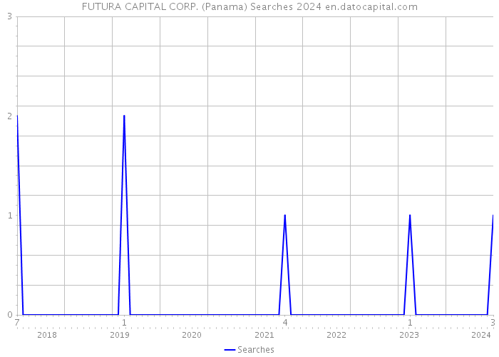 FUTURA CAPITAL CORP. (Panama) Searches 2024 