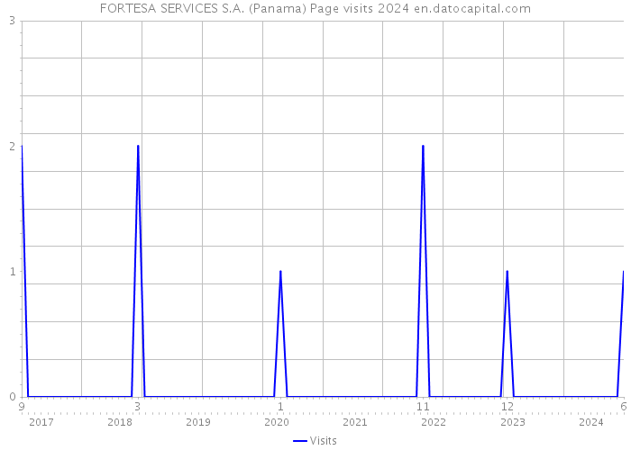FORTESA SERVICES S.A. (Panama) Page visits 2024 