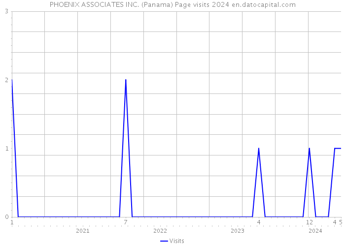 PHOENIX ASSOCIATES INC. (Panama) Page visits 2024 