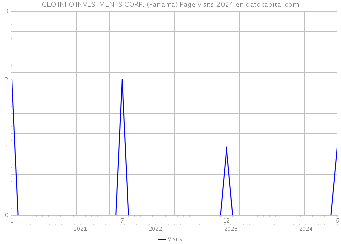 GEO INFO INVESTMENTS CORP. (Panama) Page visits 2024 
