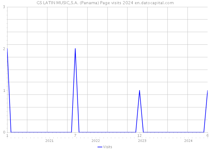 GS LATIN MUSIC,S.A. (Panama) Page visits 2024 
