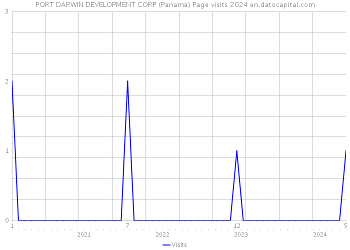 PORT DARWIN DEVELOPMENT CORP (Panama) Page visits 2024 