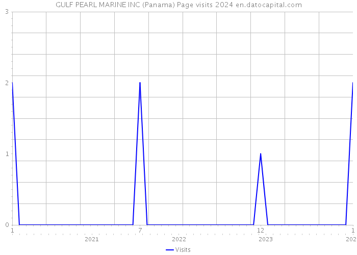 GULF PEARL MARINE INC (Panama) Page visits 2024 