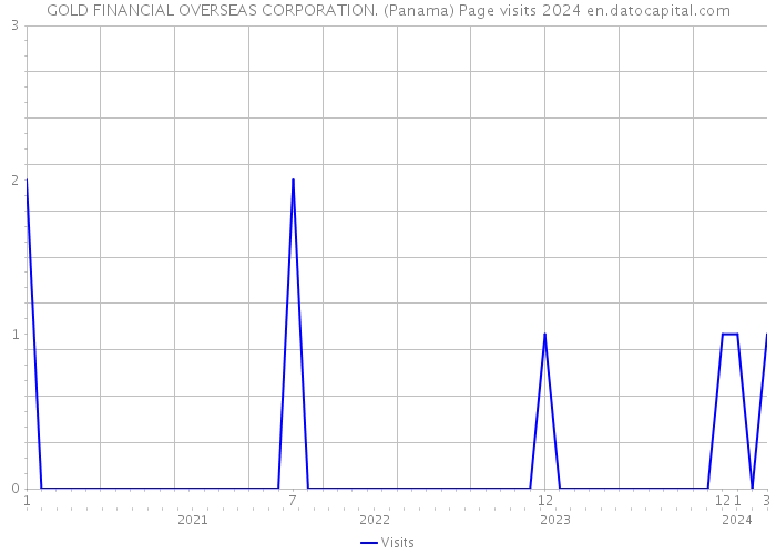 GOLD FINANCIAL OVERSEAS CORPORATION. (Panama) Page visits 2024 