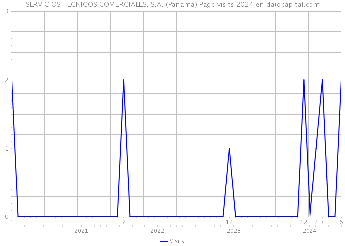 SERVICIOS TECNICOS COMERCIALES, S.A. (Panama) Page visits 2024 