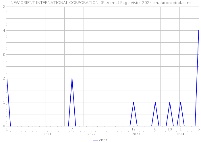 NEW ORIENT INTERNATIONAL CORPORATION. (Panama) Page visits 2024 