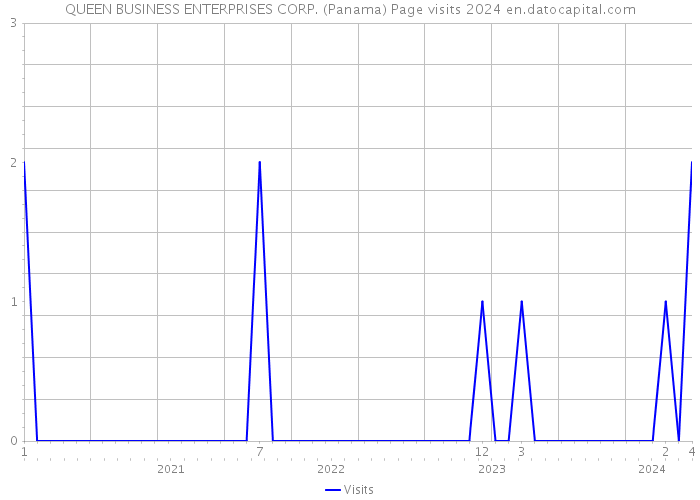 QUEEN BUSINESS ENTERPRISES CORP. (Panama) Page visits 2024 