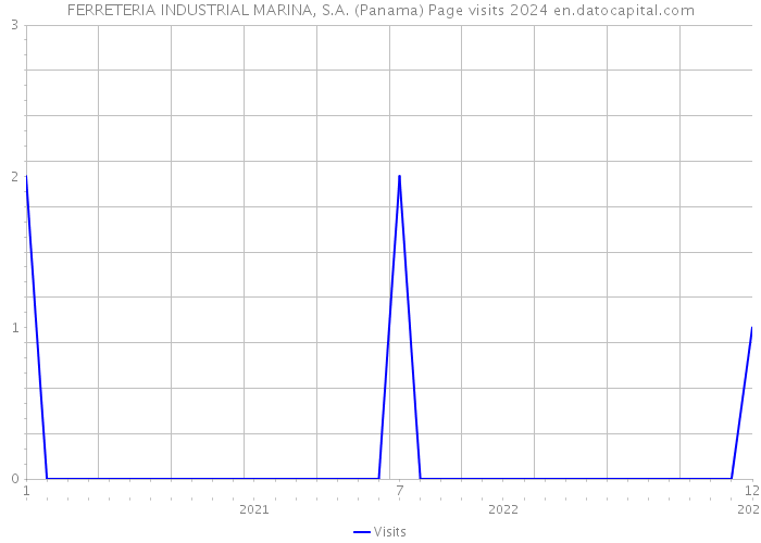 FERRETERIA INDUSTRIAL MARINA, S.A. (Panama) Page visits 2024 