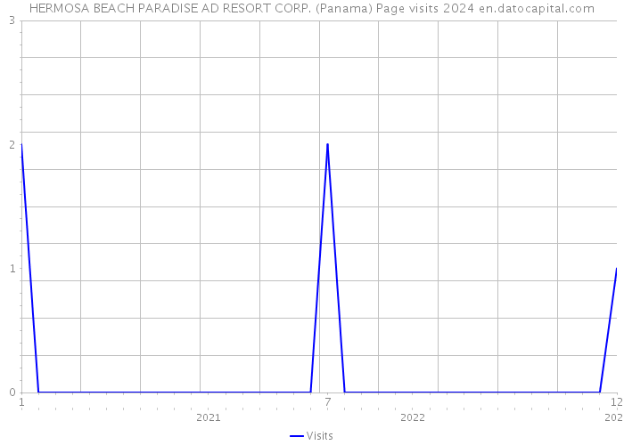 HERMOSA BEACH PARADISE AD RESORT CORP. (Panama) Page visits 2024 