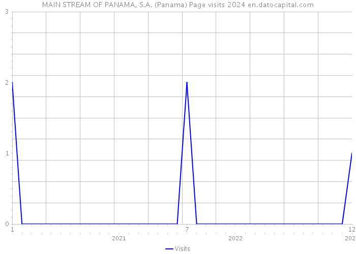 MAIN STREAM OF PANAMA, S.A. (Panama) Page visits 2024 