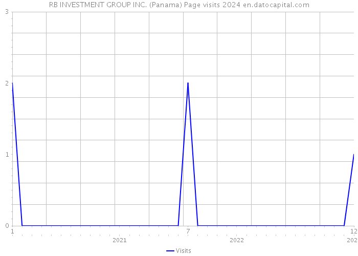 RB INVESTMENT GROUP INC. (Panama) Page visits 2024 