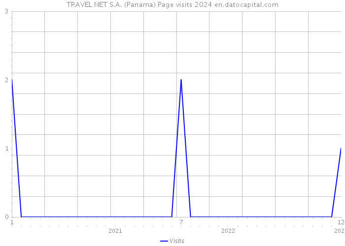 TRAVEL NET S.A. (Panama) Page visits 2024 